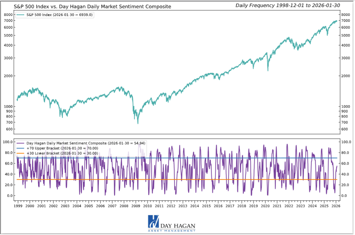 Figure 10: Should the Sentiment Composite move back above the 70 level, we would view it as a negative development and a potential short-term headwind.