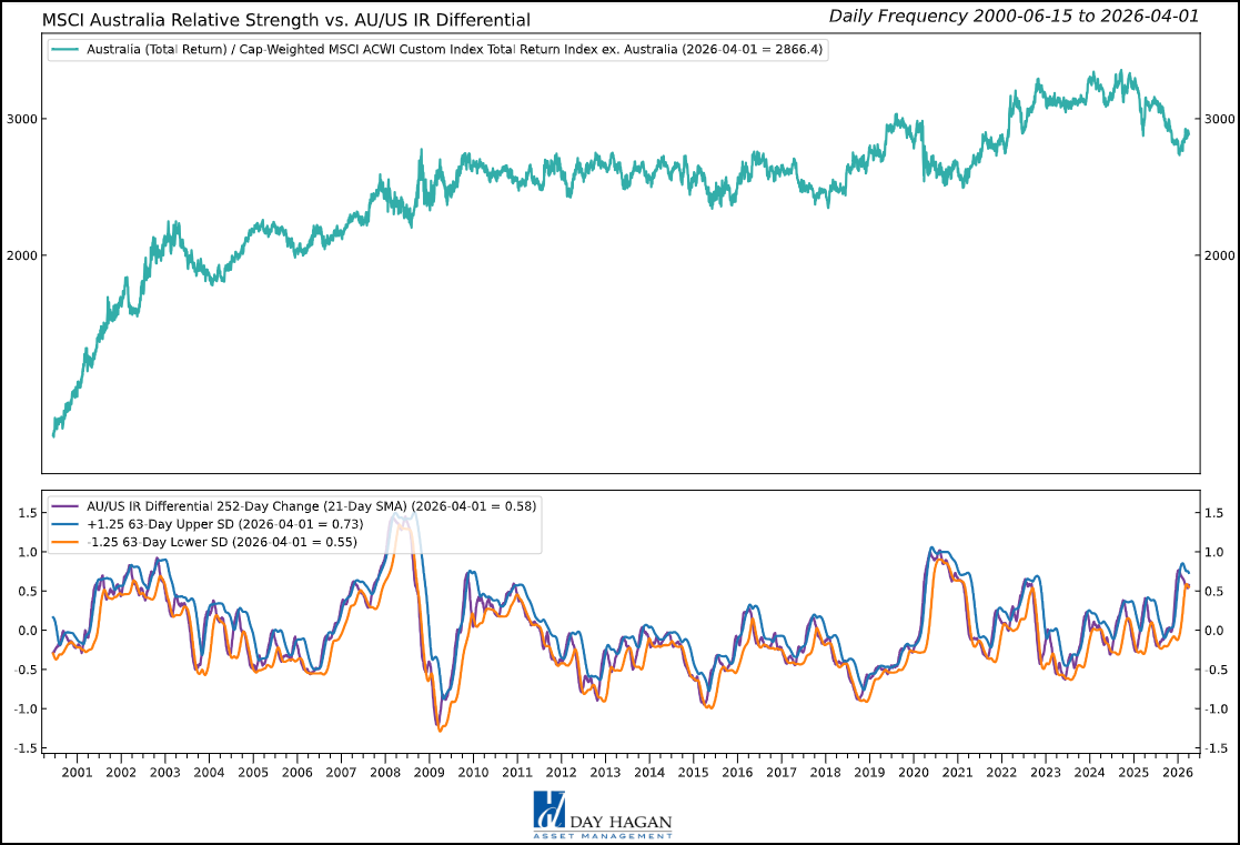 Figure 1: Australia’s interest rate differential with the U.S. has narrowed.