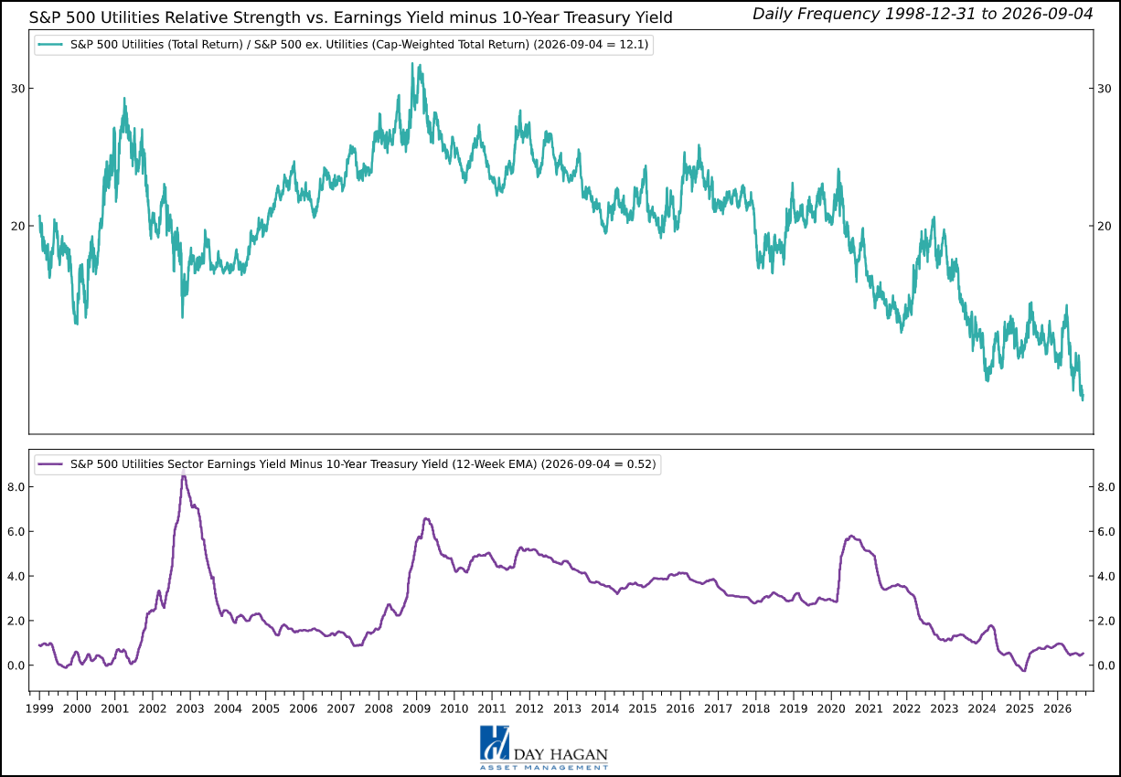 Figure 11: Electricity demand remains compelling, but Treasury competition, valuation, and financing needs keep Utilities neutral.