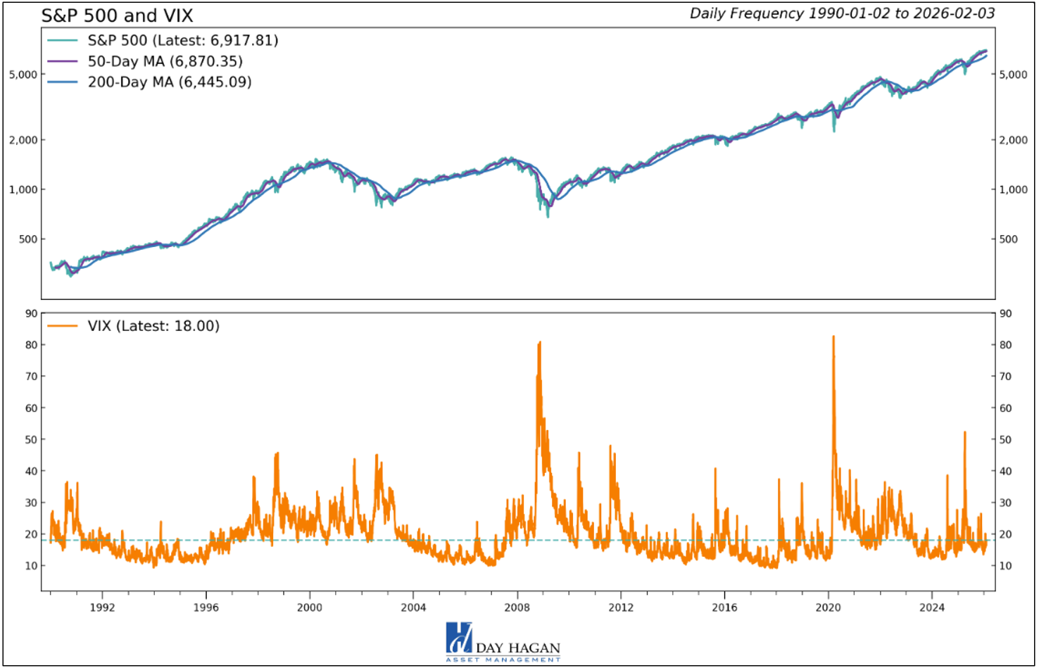 Figure 3: Volatility levels are increasing, but not yet in the danger zone.