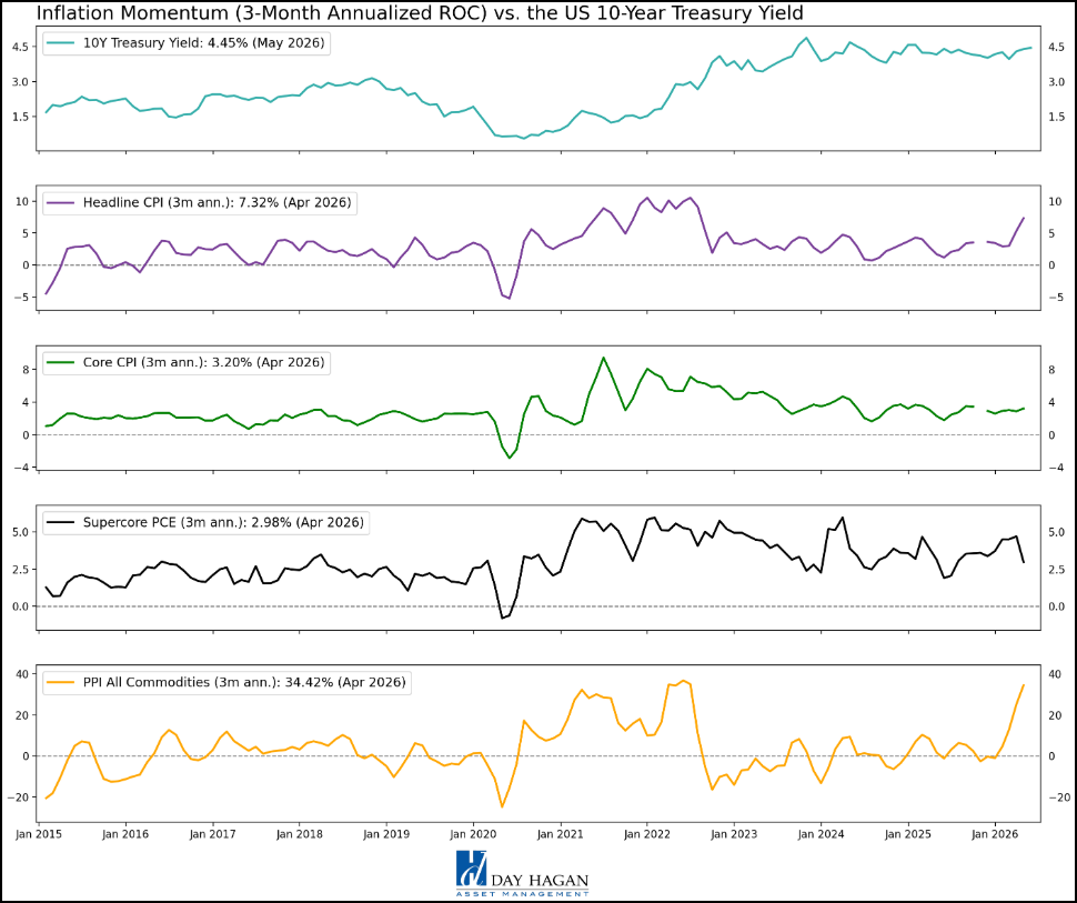 Figure 12: Pick an inflation measure. None are going to look good until energy prices retreat.