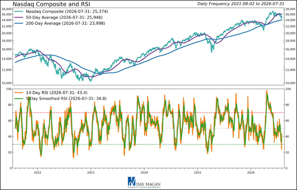 Figure 7: Similar message from the Nasdaq index.