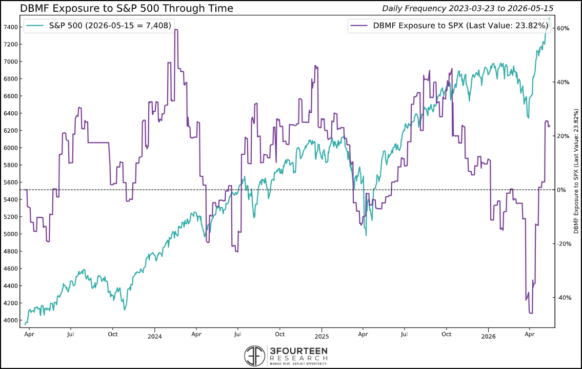 Figure 11: Managed futures and trend-following funds likely have re-established their equity allocations at this point.