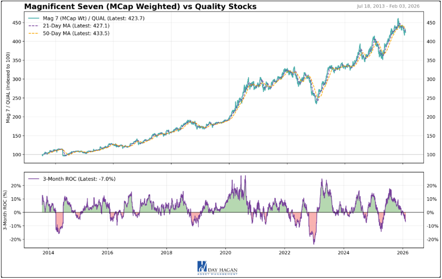 Figure 7: Quality gaining ground.