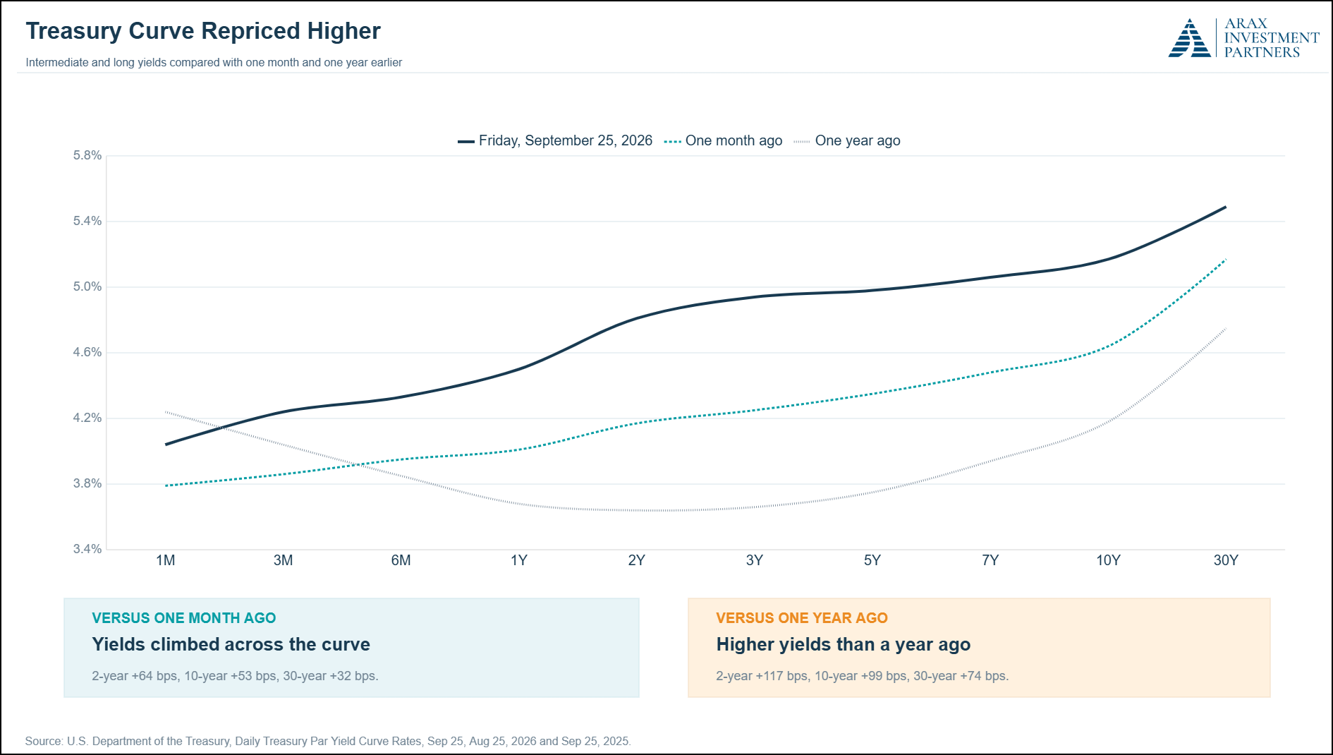 Figure 17: Selected Treasury and Mortgage rates.  Source: U.S. Department of the Treasury, Daily Treasury Par Yield Curve Rates, Sep. 25, Aug. 25, 2026, and Sep. 25, 2025.