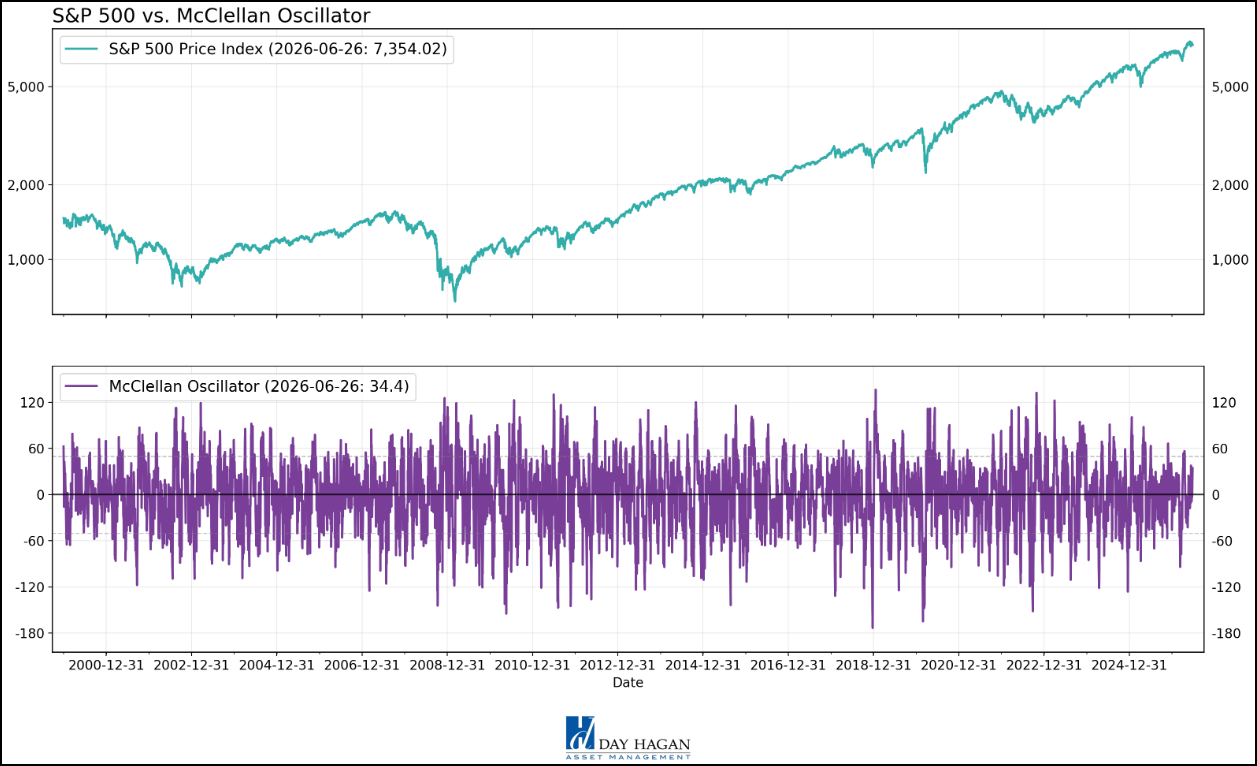 Figure 8: Neither overbought nor oversold based on the McClellan Oscillator.