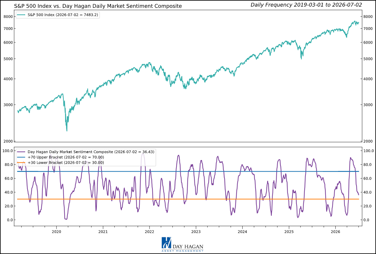 Figure 2: In the near term, sentiment is approaching levels indicating excessive pessimism. A decline below 30, followed by a reversal back above that level, would generate a new buy signal for equities.