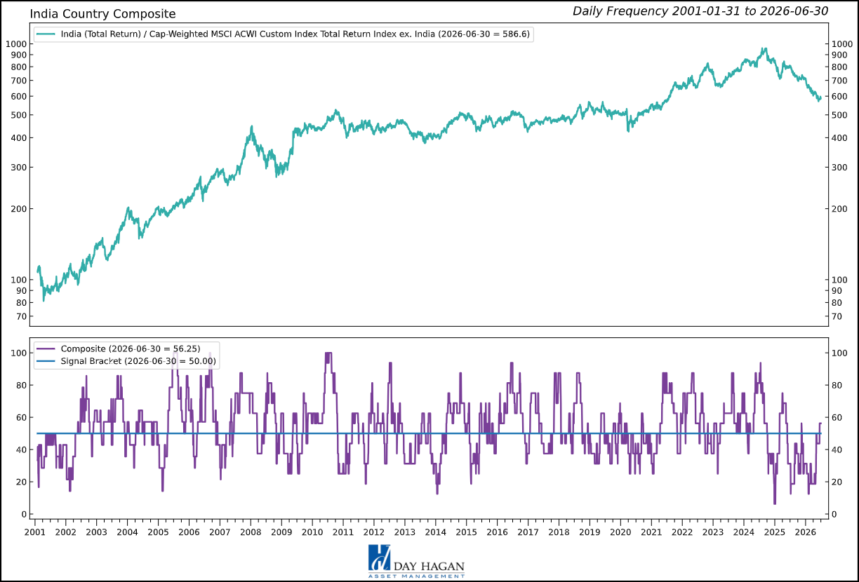 Figure 6: India’s Composite Model has moved out of bearish territory.