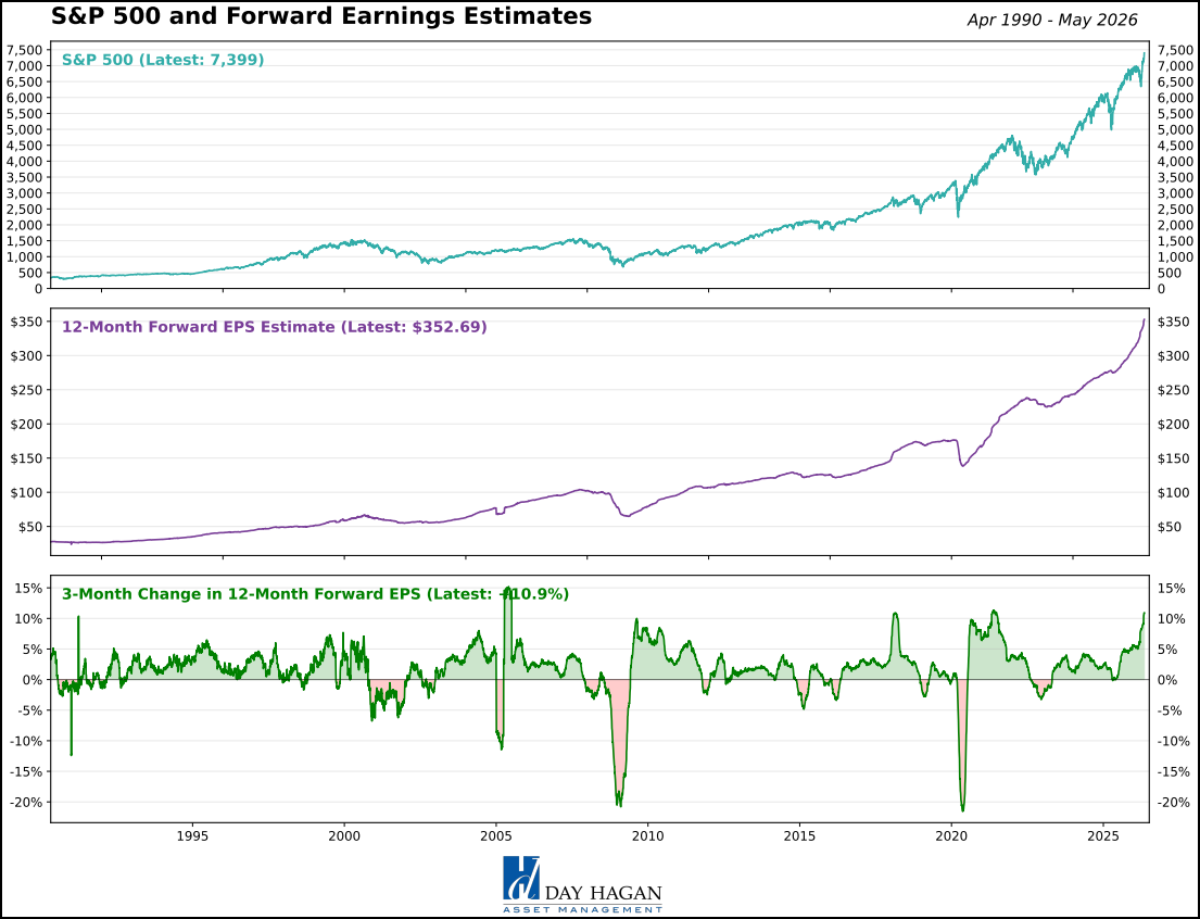 Figure 11: Earnings growth expectations remain constructive.