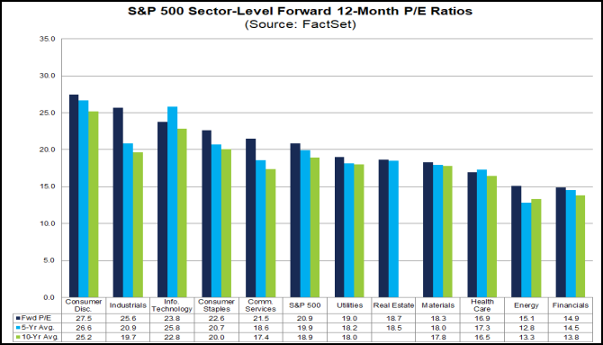 Figure 12: Valuations are still an issue.