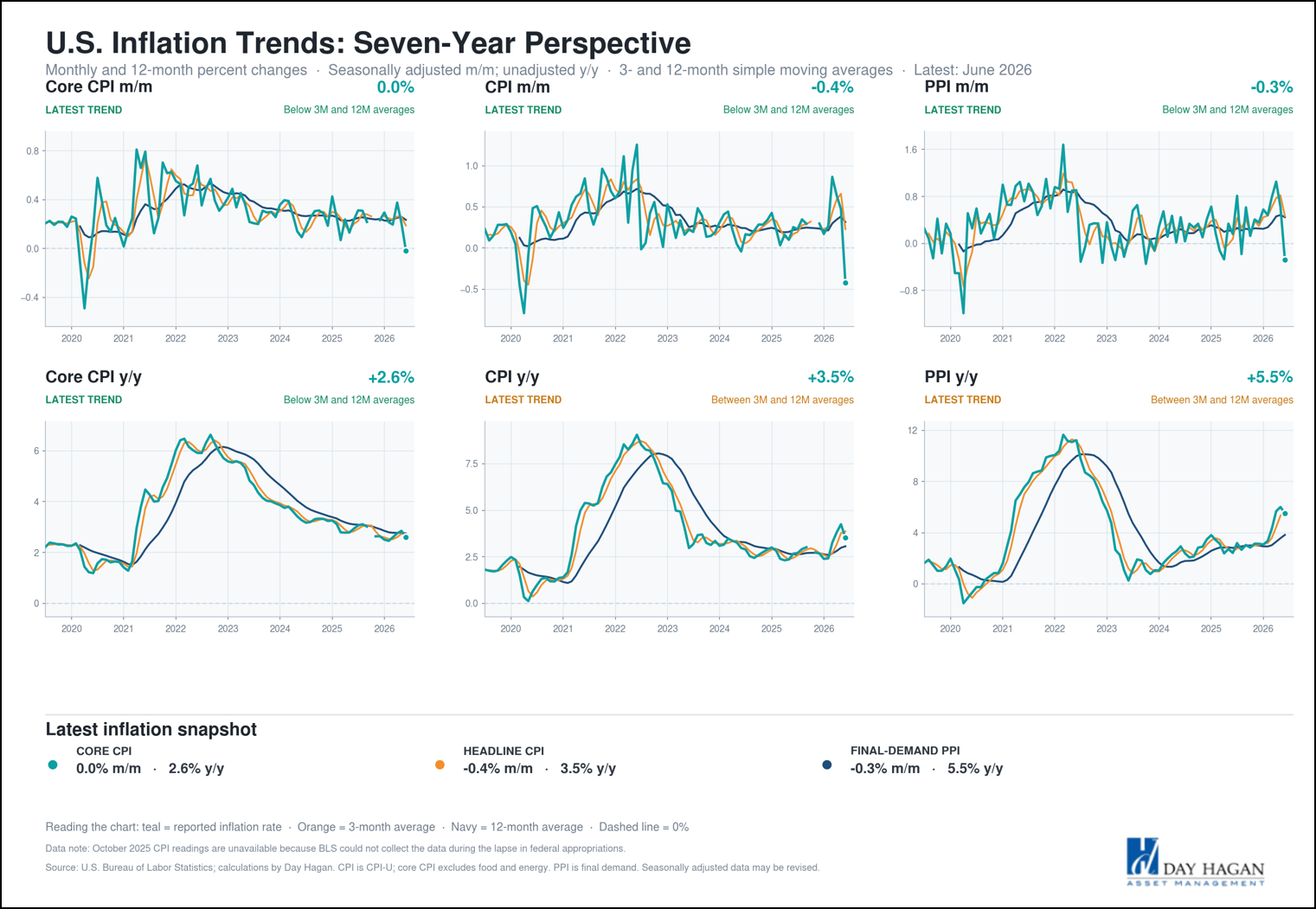 Figure 14: U.S. Inflation Data.