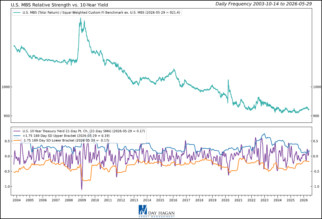 Figure 3: 10-year yields appear “overbought.” A reversal back below the top bracket would generate a buy signal.