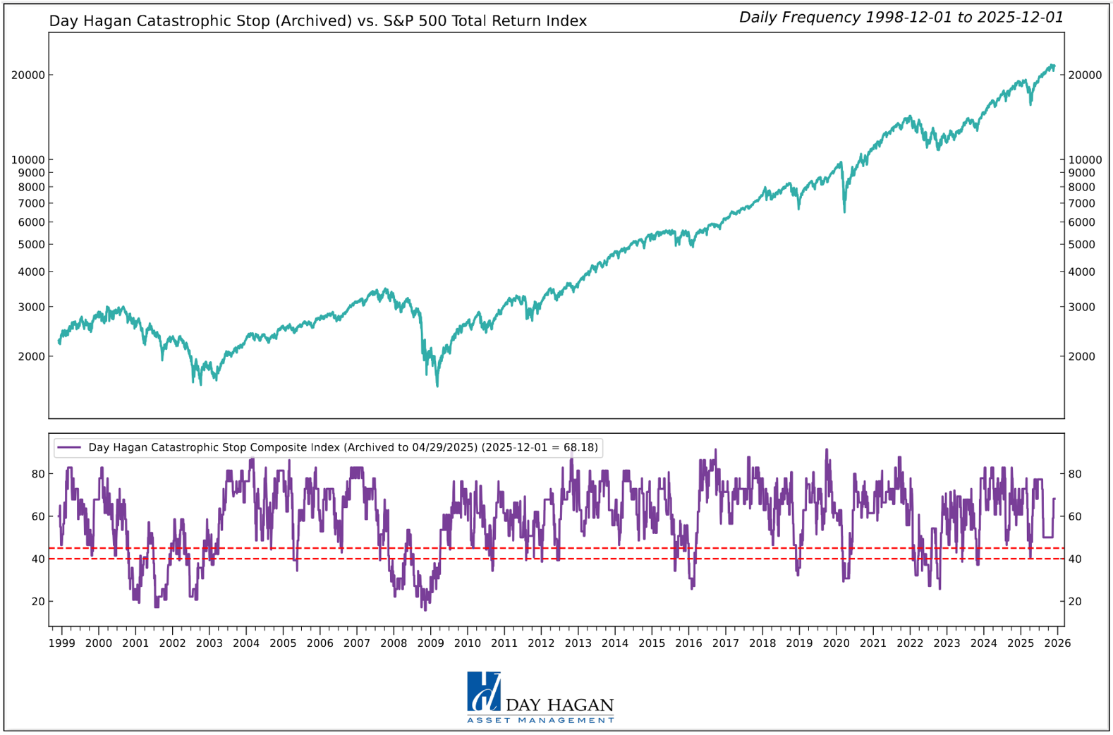 Figure 1: The Catastrophic Stop model would generate a sell signal by closing below 40% for two consecutive days. The current message is positive, indicating investors should maintain benchmark equity exposure.