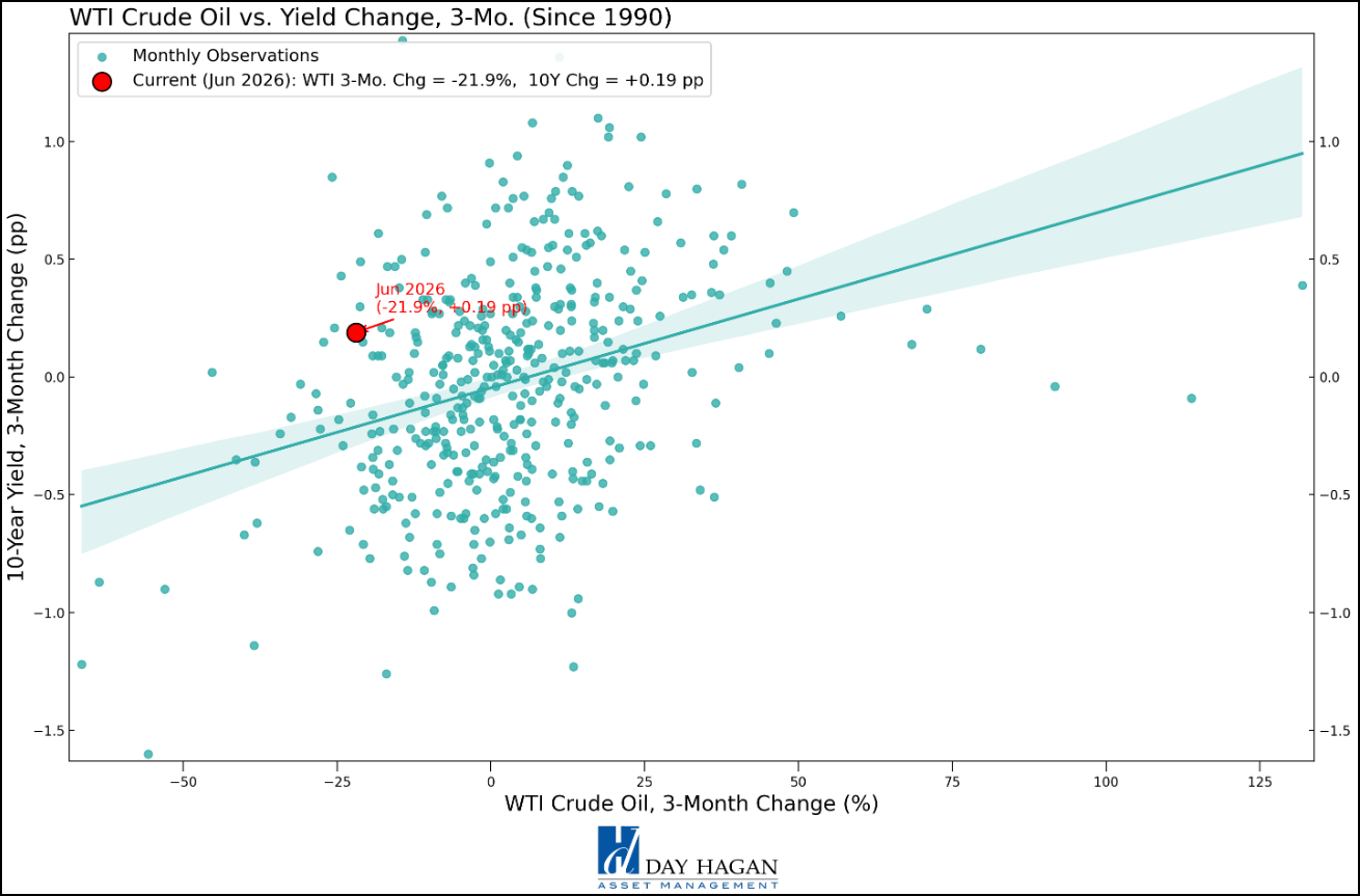 Figure 7: Historically (since 1990), WTI Crude prices have only had a small effect on inflation.