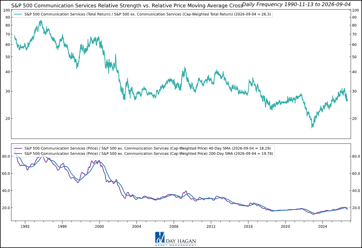 Figure 3: Strong digital franchises remain investable, but concentration, spending demands, and weak model readings support an underweight.