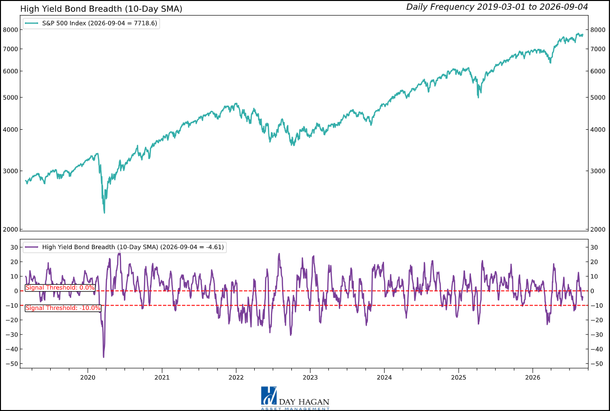 Figure 3: High-yield breadth signals caution, not a breakdown.