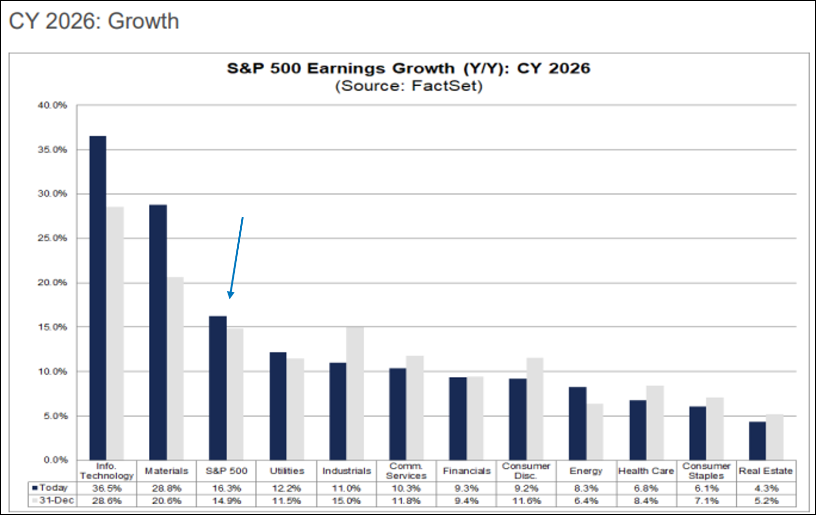 Figure 16: FactSet shows earnings expectations are still a tailwind.