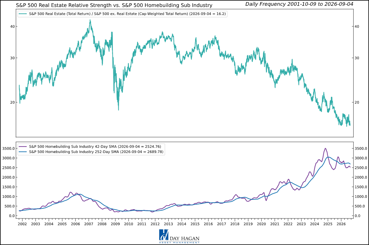 Figure 10: Constructive breadth and economic signals meet high financing costs and a waning Homebuilding sub-industry, supporting a neutral position.