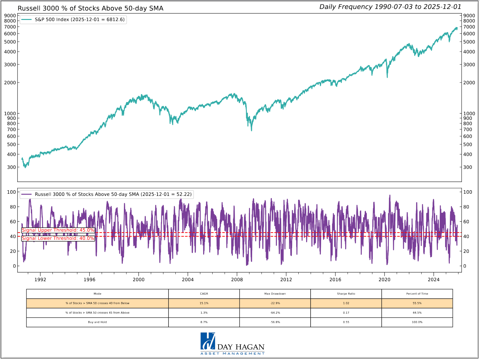Figure 4: We noted modest improvement in breadth last week. By Friday, breadth had increased even more.