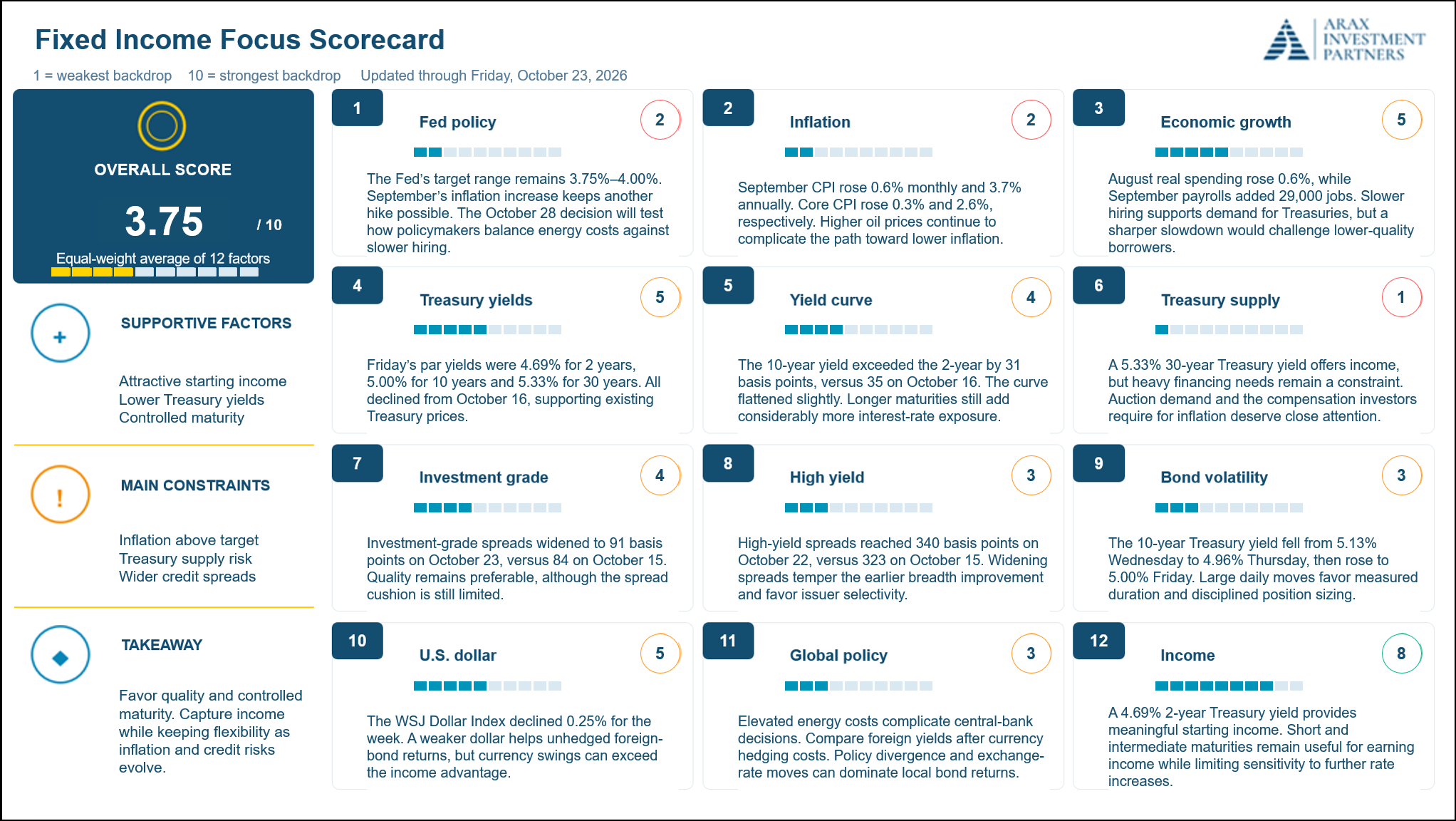 Figure 16: The scorecard supports selective bond exposure, emphasizing high credit quality and manageable interest-rate risk. Scores are equal-weight research judgment. Treasury yields Oct. 23. HY Spreads: Oct 22.