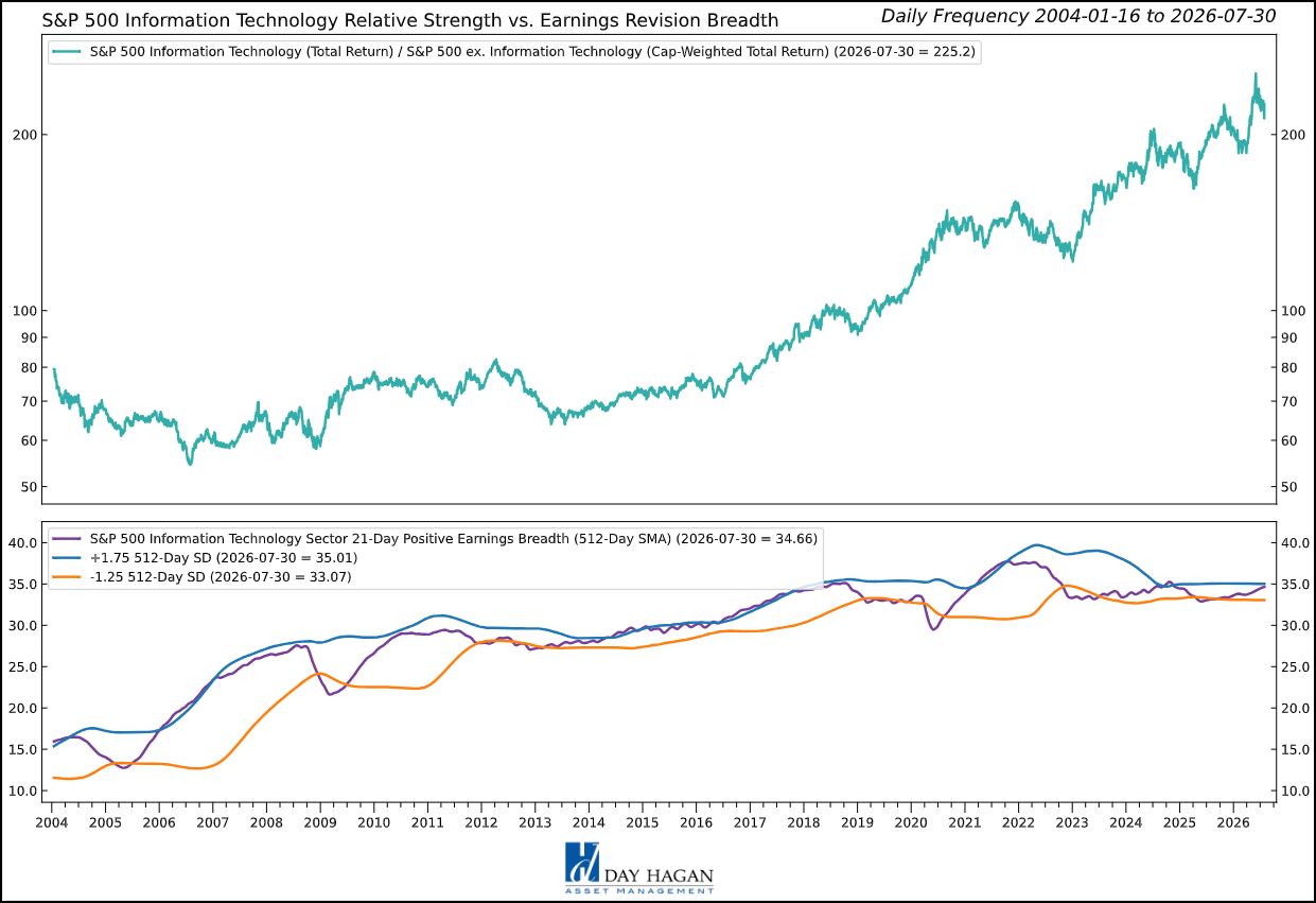 Figure 8: Technology remains the growth engine, with emphasis shifting from AI spending promises to measurable returns.