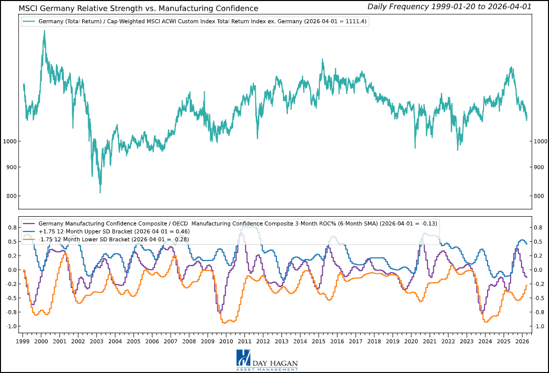 Figure 5: German manufacturing confidence continues to roll over.