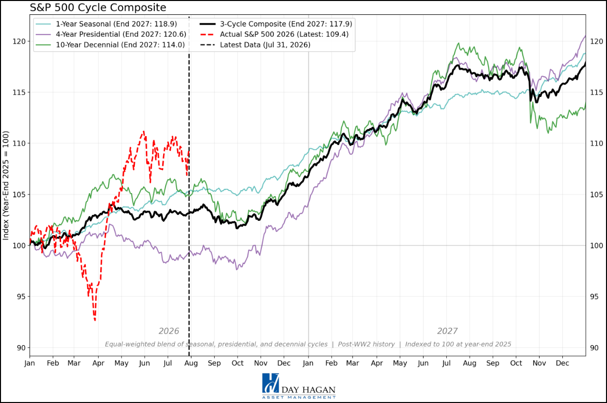 Figure 15: Updated S&P 500 cycle composite for 2026 and 2027.