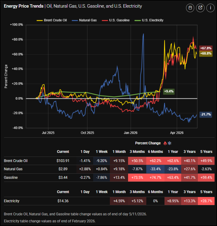 Figure 17: Gas prices up 73.5% over the past three months. Yes, it’s inflationary. Source: StreetStats.