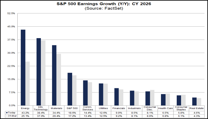 Figure 14: 2026 SPX earnings estimates continue to increase at the index level.