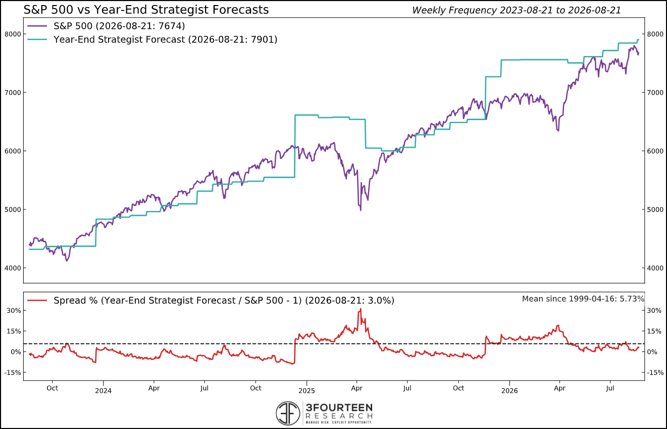 Figure 11: S&P 500 vs Year-End Strategist Forecasts.