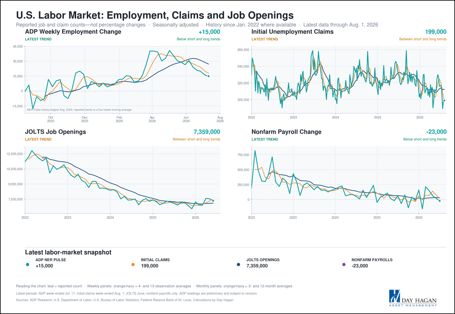 Figure 13: U.S. Labor Market Data