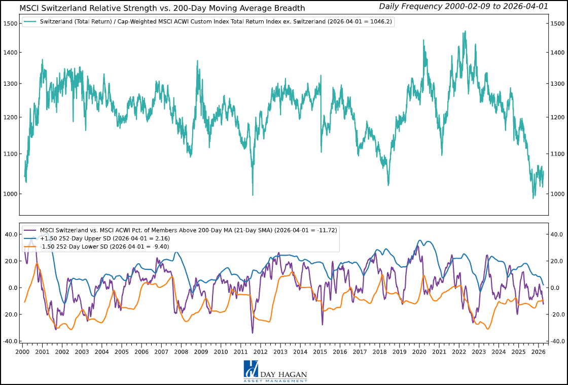 Figure 7: Breadth trends are negative, though current levels imply the move has reached oversold territory. We would require a decisive reversal before declaring this indicator bullish.