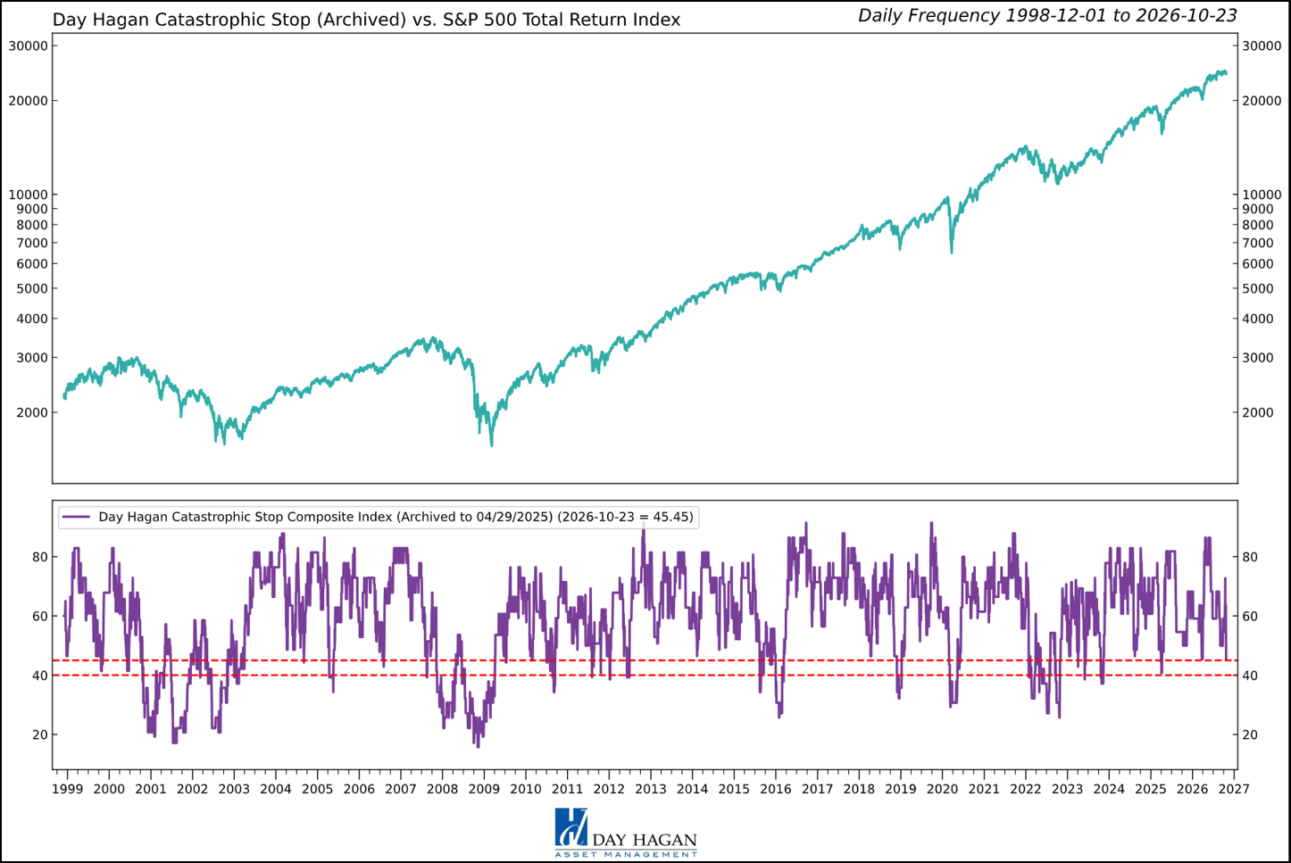 Figure 1. The model remains constructive, although its margin of safety is still narrow. A reading below 40% for two consecutive days would trigger a sell signal and call for reduced equity exposure or higher cash levels.
