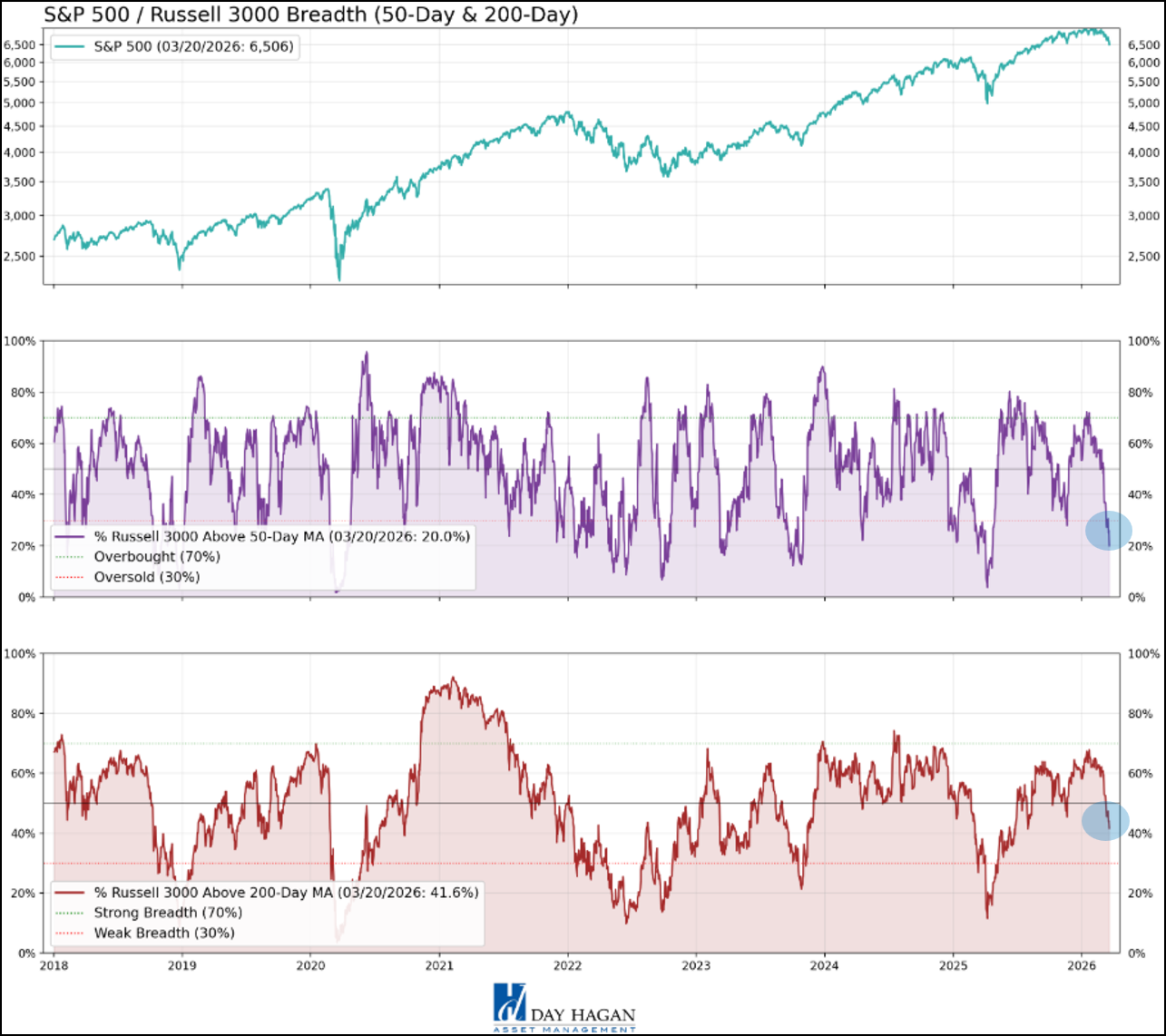 Figure 5: Shorter-term breadth measures oversold.