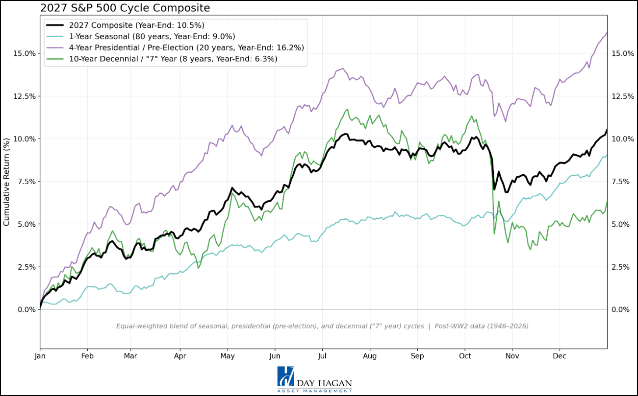 Figure  19: 2027 S&P 500 Cycle Composite.