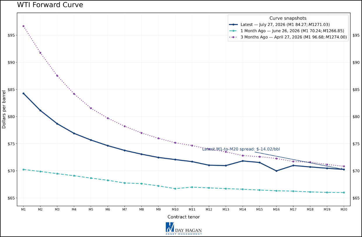 Figure 15: Oil prices are too high to be complacent about a Fed hike.