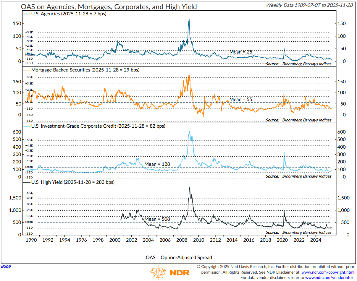 Figure 9: Option-adjusted spreads.