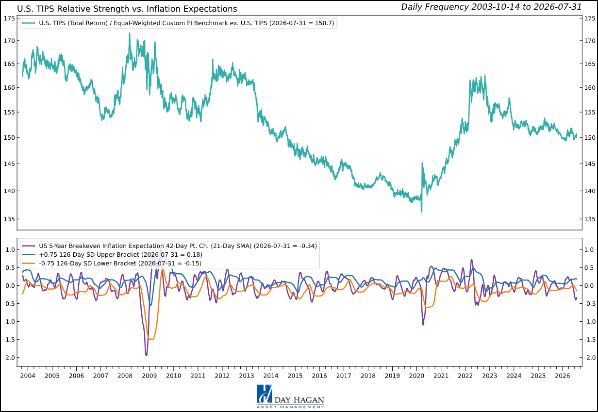 Figure 2: Inflation protection remains useful, but rising real yields and weak trend keep short-term TIPS underweight.