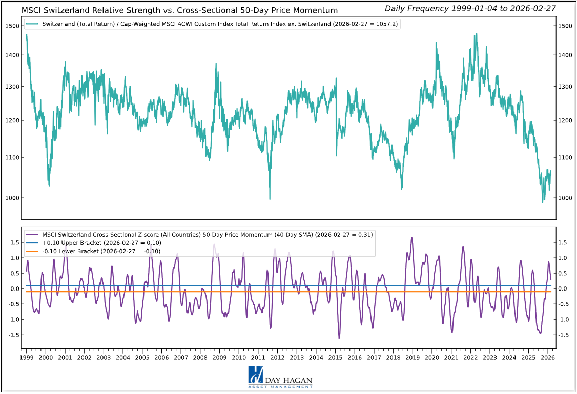 Figure 7: Last month, we wrote that relative momentum was picking up for Swiss equities. This month, it appears to be the opposite, with momentum potentially at a peak.