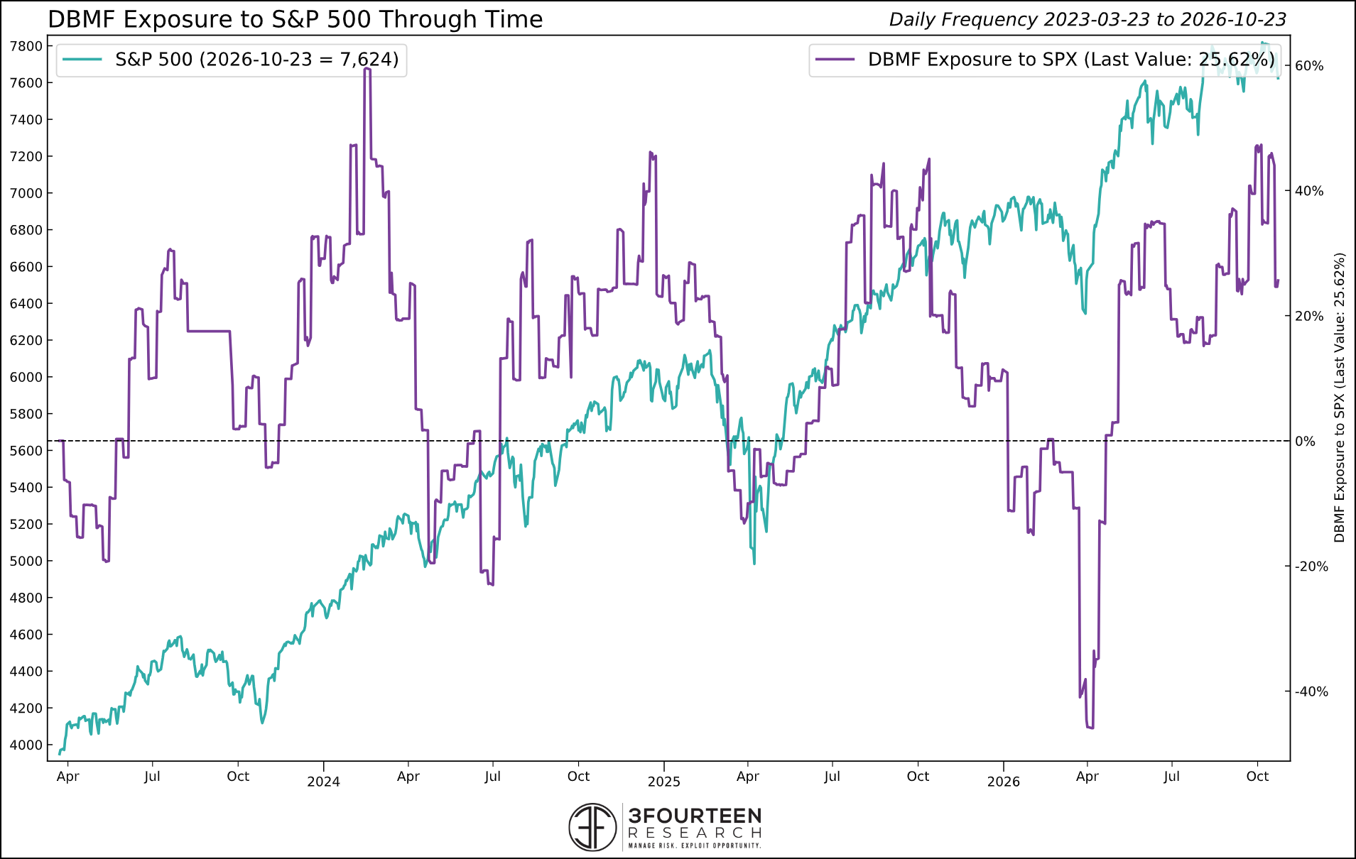 Figure 13: Positioning indicators remain mixed, but the overall message remains “high neutral.”