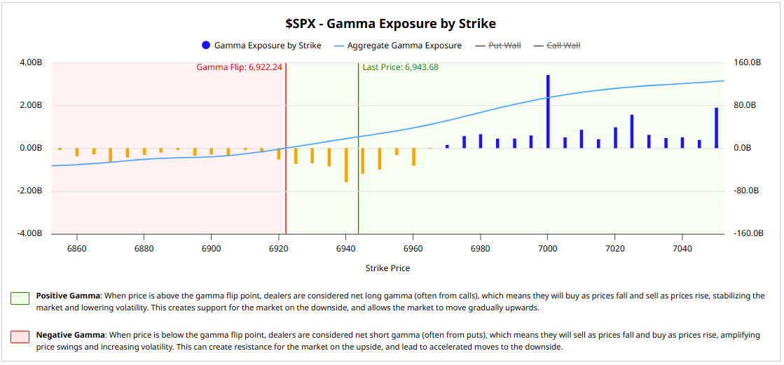 Figure 7: SPX gamma condition is currently favorable. Gamma flips to negative below 6,922.