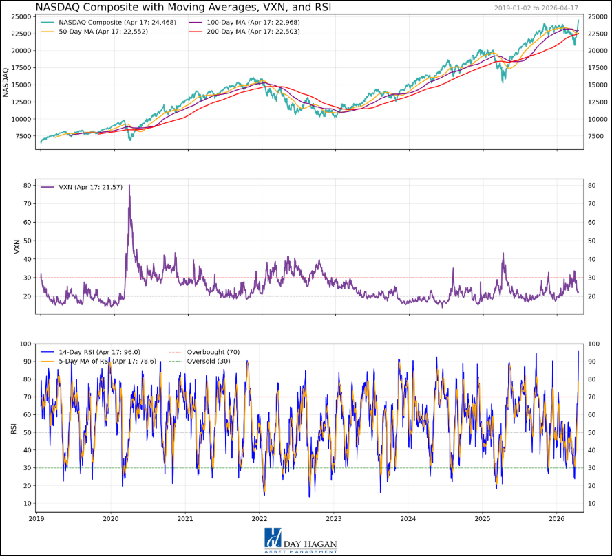Figure  7: While there may be a short-term pullback, other indicators continue to support the tech complex. 