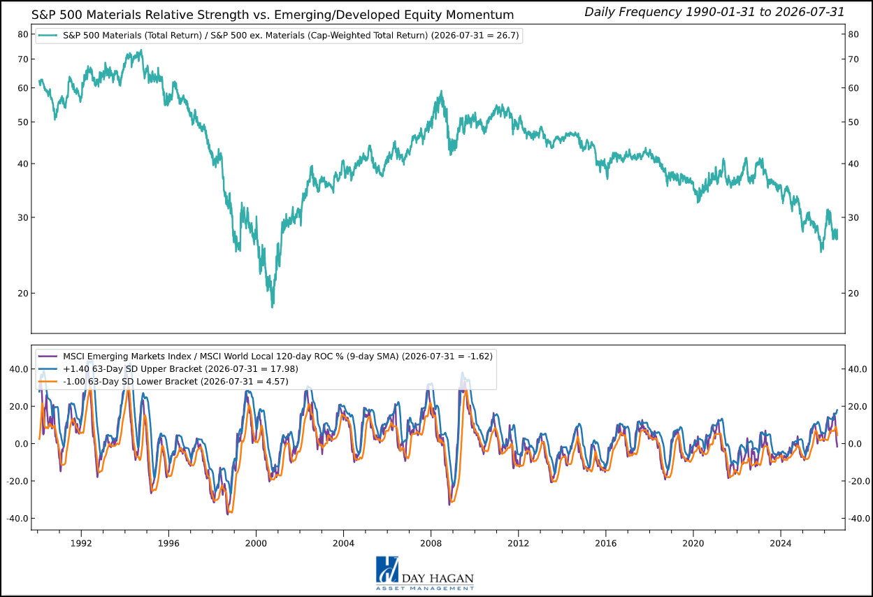 Figure 9: Strong earnings create stock-level opportunities, but China, energy costs, and weak commodity confirmation keep Materials underweight.