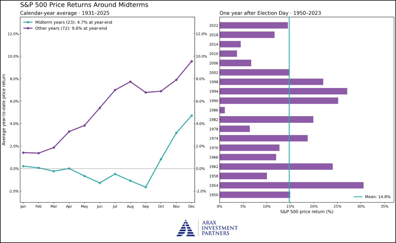 Figure 19: Whether a midterm year or not, equities have tended to find a bottom during the September/October period.