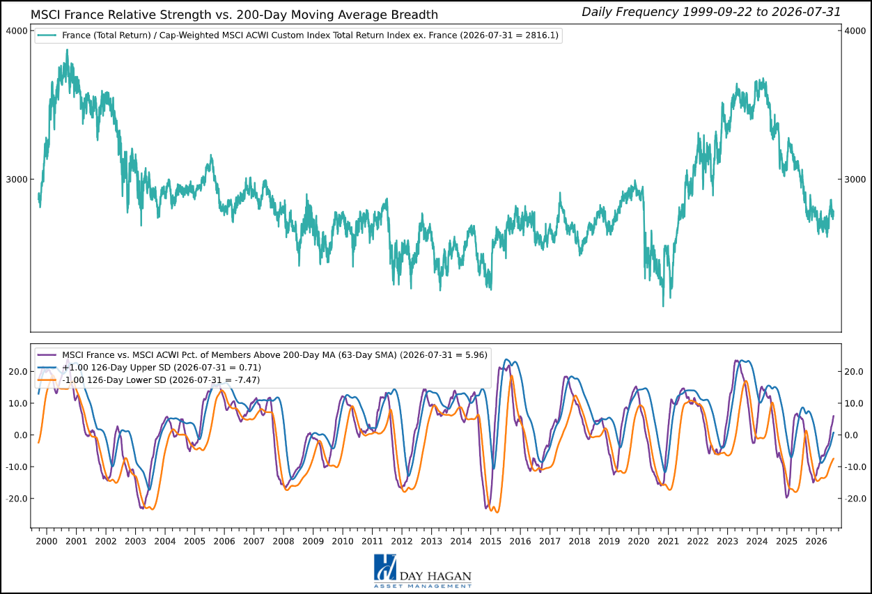 Figure 4: France’s global champions are stronger than its domestic growth signals.
