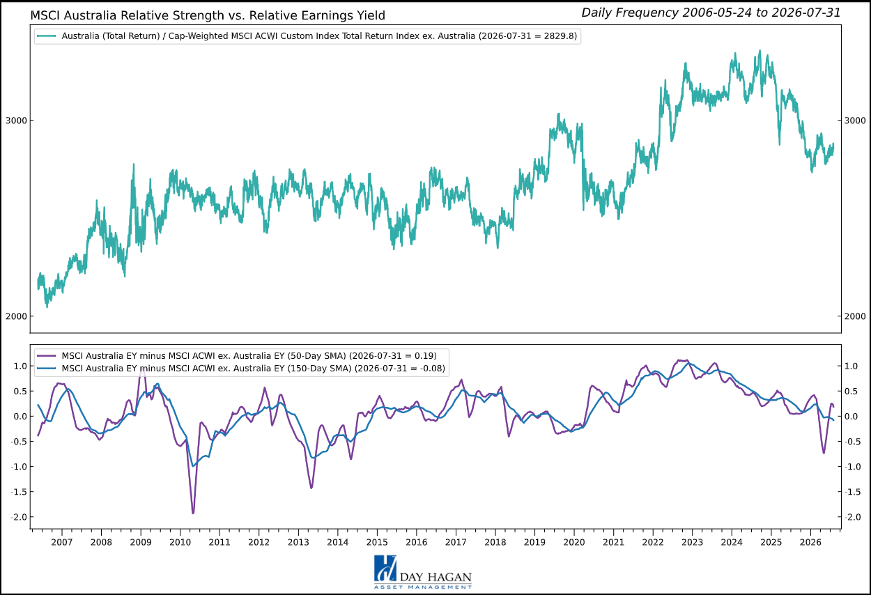 Figure 1: Australia’s resource and earnings signals outweigh a difficult interest-rate backdrop.
