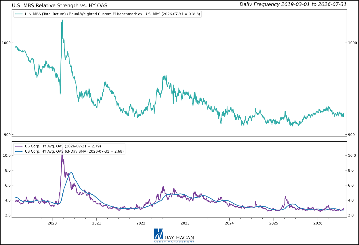 Figure 3: Strong technical confirmation and high-quality income support the agency MBS overweight.