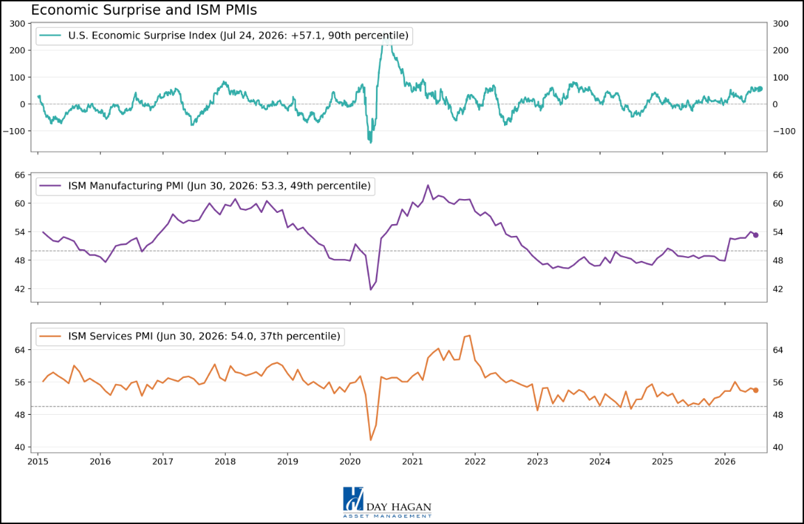 Figure 17: Recent PMI levels and economic surprise data support our view that U.S. economic activity is stable.