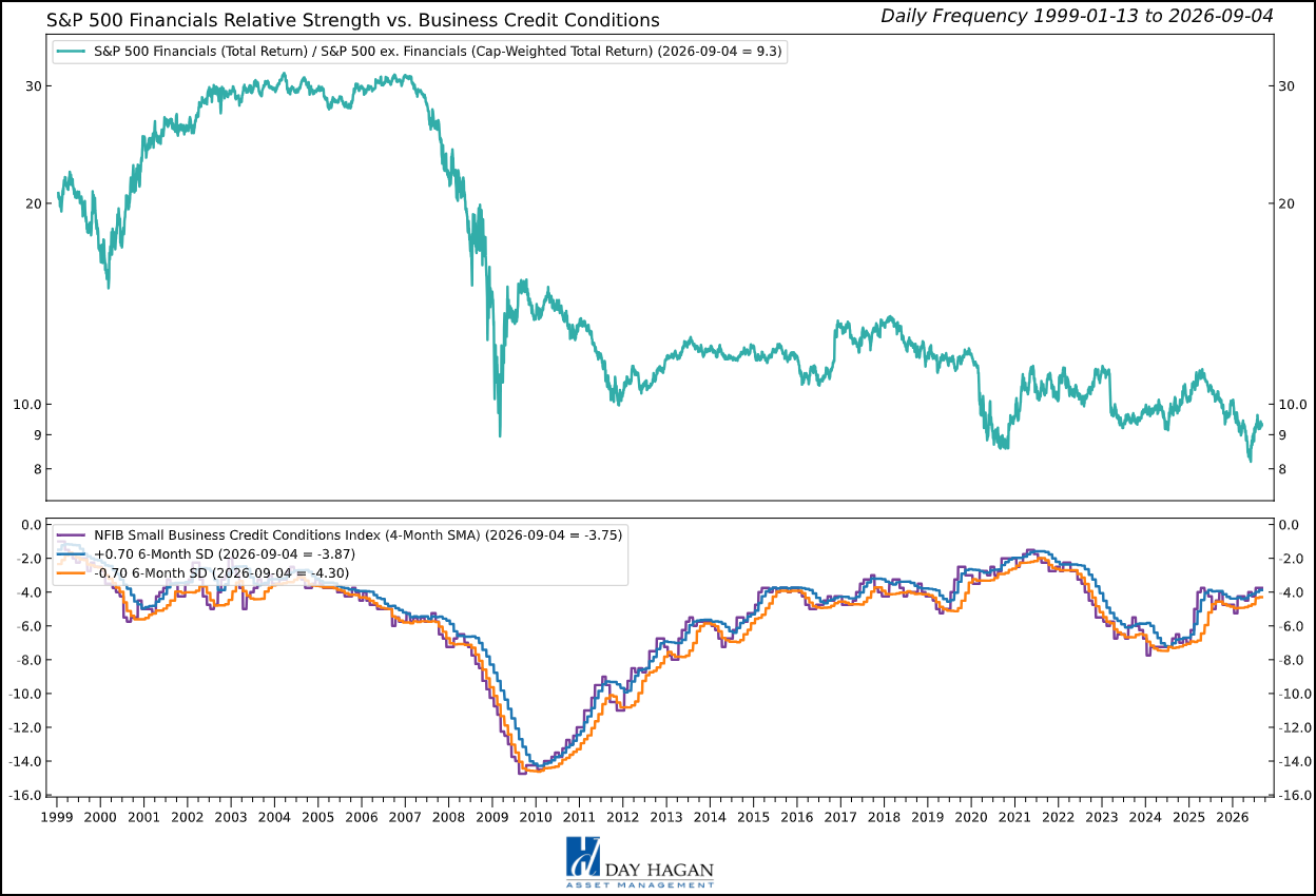 Figure 5: Earnings breadth, loan growth, and the yield curve support the overweight, with funding and credit discipline still essential.