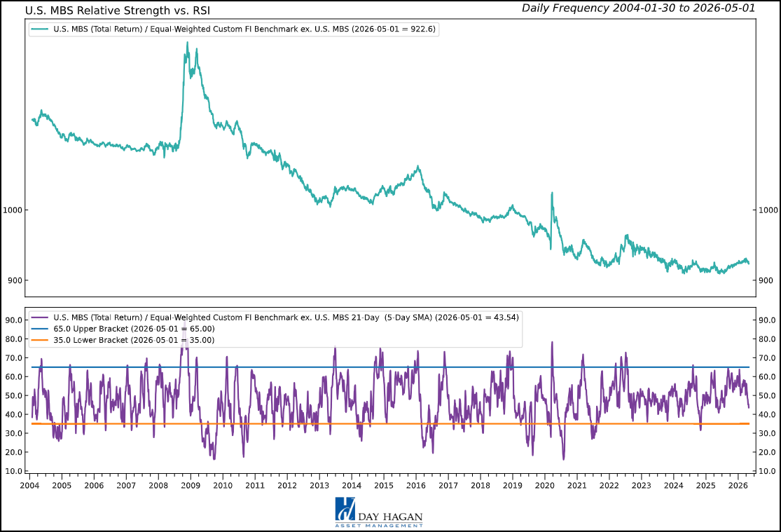 Figure 3: U.S. MBS approaching oversold levels (below 35).